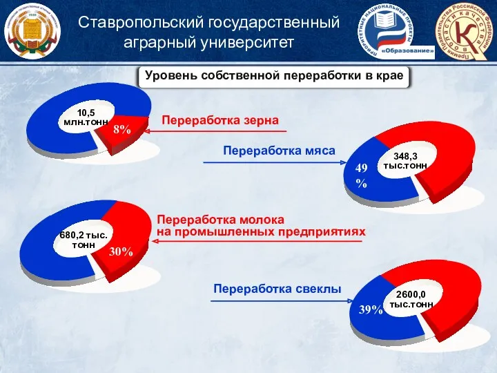 10,5 млн.тонн Переработка зерна 348,3 тыс.тонн Переработка мяса 680,2 тыс.тонн