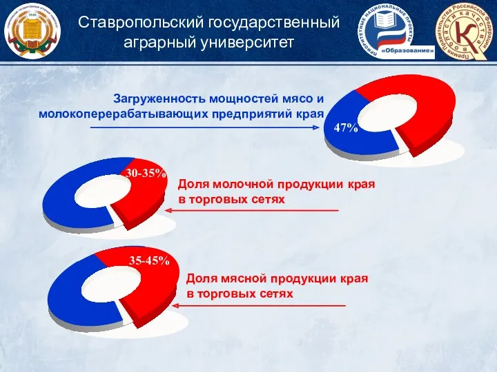 Доля молочной продукции края в торговых сетях Загруженность мощностей мясо