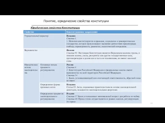 Понятие, юридические свойства конституции Юридические свойства Конституции