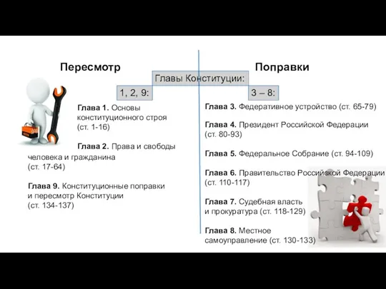 Поправки Пересмотр Глава 1. Основы конституционного строя (ст. 1-16) Глава