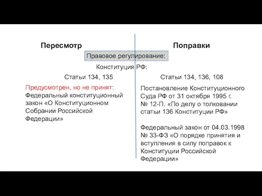 Поправки Пересмотр Правовое регулирование: Конституция РФ: Статьи 134, 135 Статьи