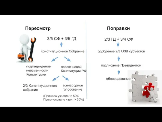 3/5 СФ + 3/5 ГД Конституционное Собрание подтверждение неизменности Конституции