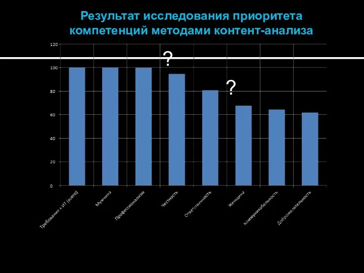 Результат исследования приоритета компетенций методами контент-анализа ? ?