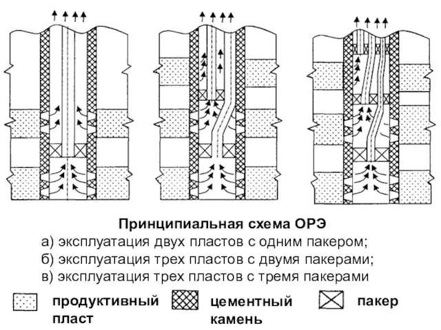 Принципиальная схема ОРЭ а) эксплуатация двух пластов с одним пакером;