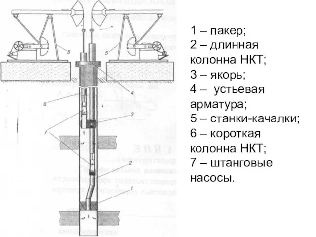 1 – пакер; 2 – длинная колонна НКТ; 3 –