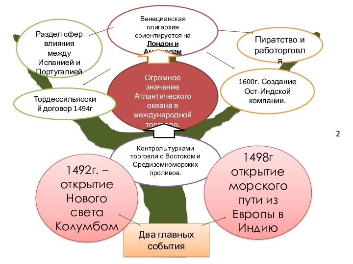 Огромное значение Атлантического океана в международной торговле. Два главных события