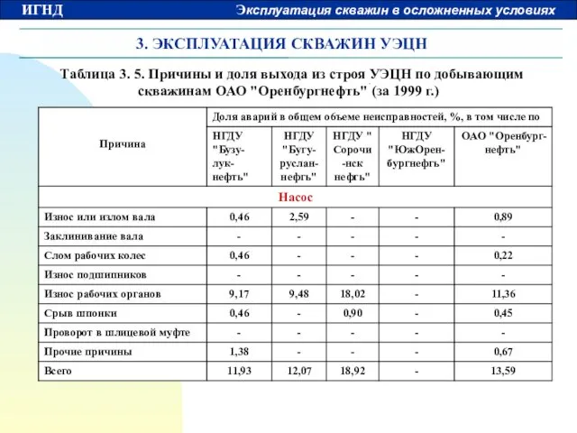 3. ЭКСПЛУАТАЦИЯ СКВАЖИН УЭЦН Таблица 3. 5. Причины и доля