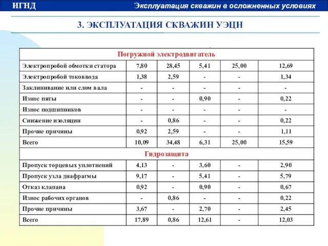 3. ЭКСПЛУАТАЦИЯ СКВАЖИН УЭЦН