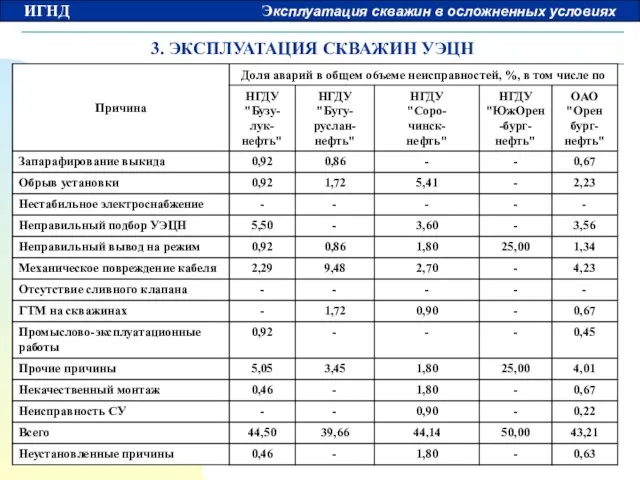 3. ЭКСПЛУАТАЦИЯ СКВАЖИН УЭЦН