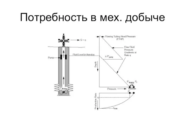 Потребность в мех. добыче