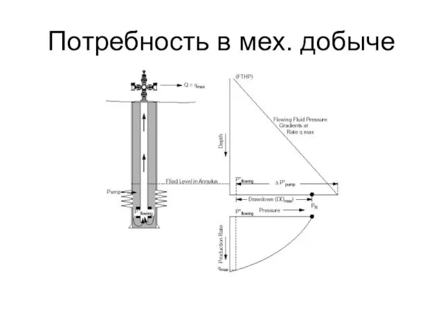 Потребность в мех. добыче