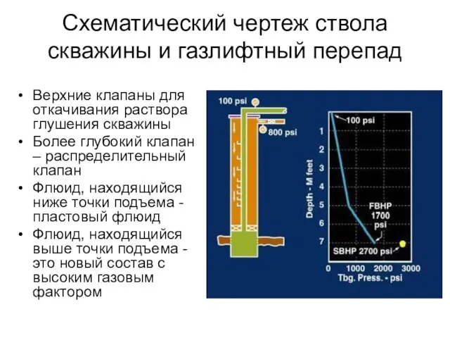 Схематический чертеж ствола скважины и газлифтный перепад Верхние клапаны для