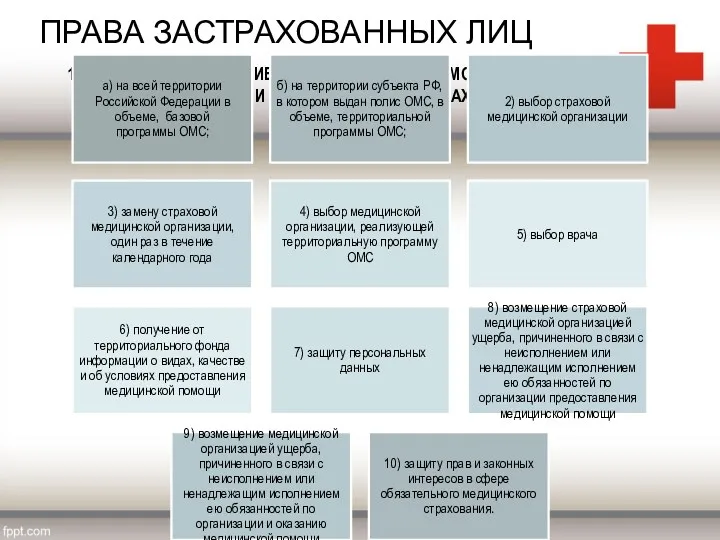 1) БЕСПЛАТНОЕ ОКАЗАНИЕ ИМ МЕДИЦИНСКОЙ ПОМОЩИ МЕДИЦИНСКИМИ ОРГАНИЗАЦИЯМИ ПРИ НАСТУПЛЕНИИ СТРАХОВОГО СЛУЧАЯ: ПРАВА ЗАСТРАХОВАННЫХ ЛИЦ