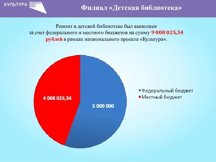 Ремонт в детской библиотеке был выполнен за счет федерального и местного бюджетов на