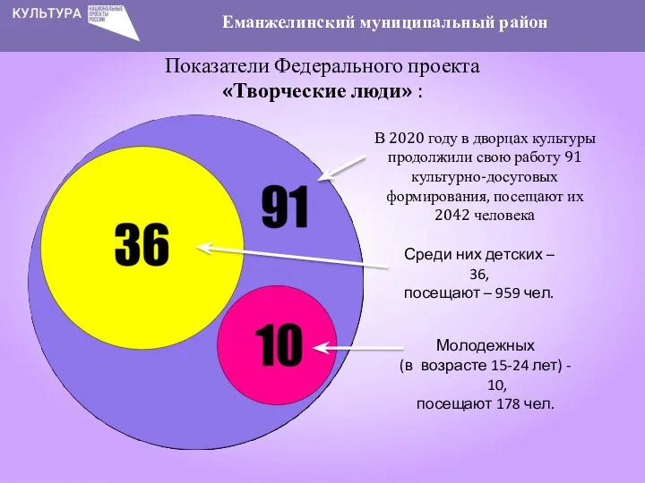 Показатели Федерального проекта «Творческие люди» : Молодежных (в возрасте 15-24