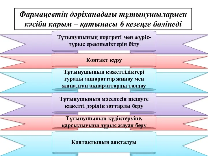 Фармацевтің дәріханадағы тұтынушылармен кәсіби қарым – қатынасы 6 кезеңге бөлінеді