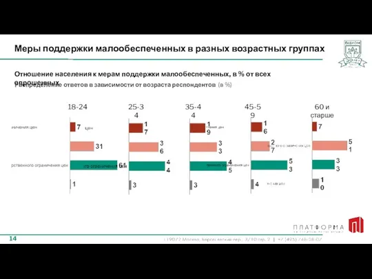 Меры поддержки малообеспеченных в разных возрастных группах Отношение населения к