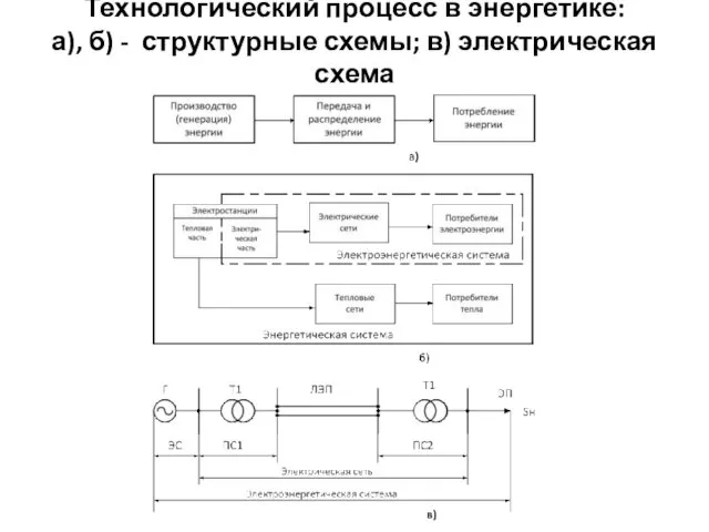 Технологический процесс в энергетике. Классификация электрических сетей