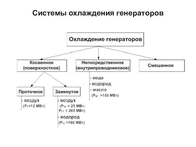 Системы охлаждения генераторов