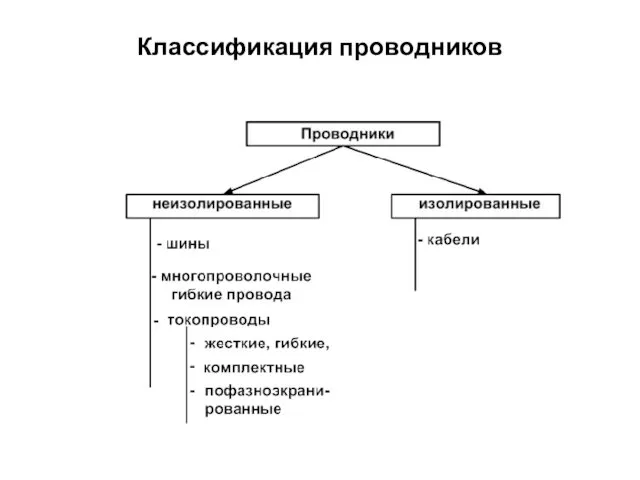 Классификация проводников