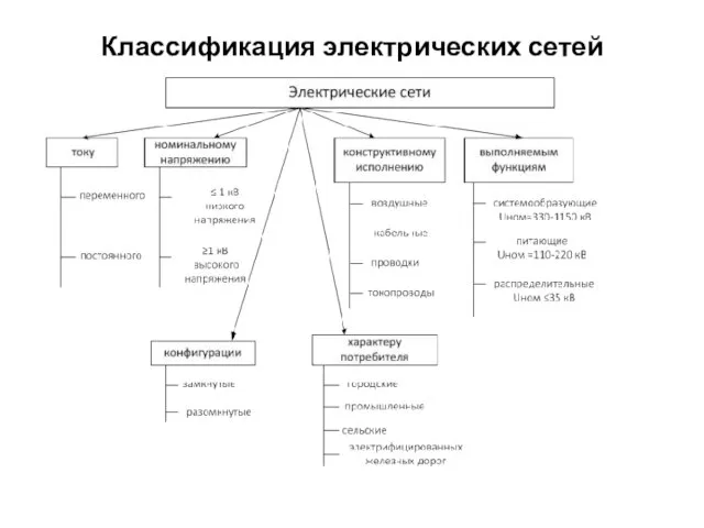 Классификация электрических сетей