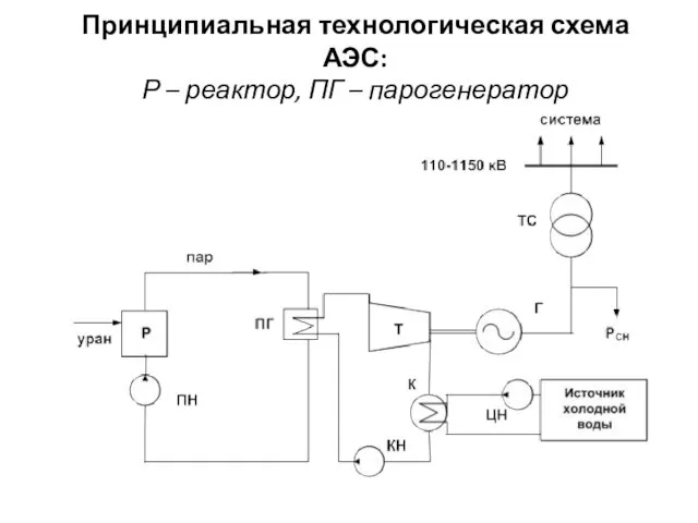 Принципиальная технологическая схема АЭС: Р – реактор, ПГ – парогенератор