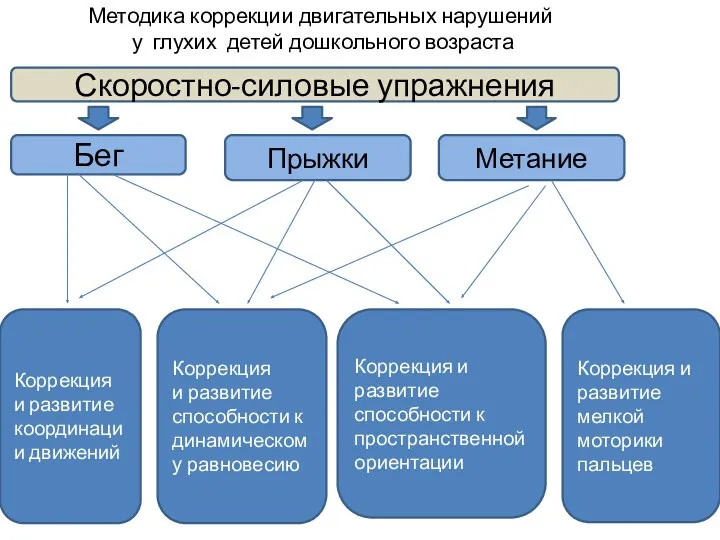 Методика коррекции двигательных нарушений у глухих детей дошкольного возраста Скоростно-силовые