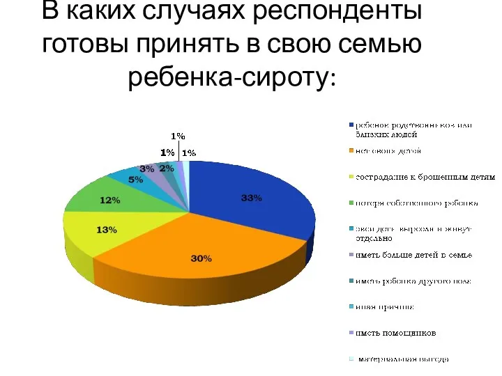 В каких случаях респонденты готовы принять в свою семью ребенка-сироту: