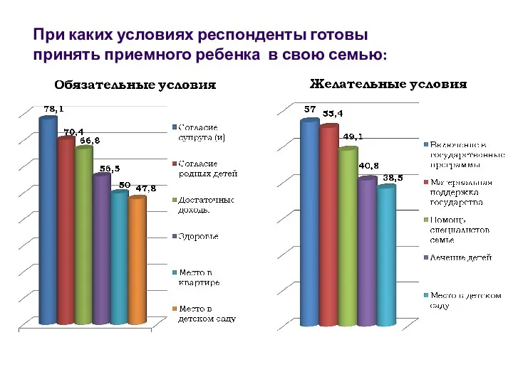 При каких условиях респонденты готовы принять приемного ребенка в свою семью: