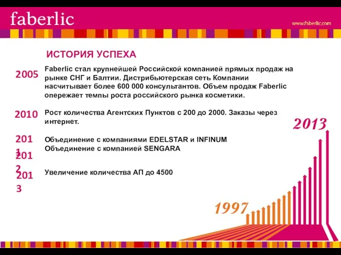 2005 ИСТОРИЯ УСПЕХА Faberlic стал крупнейшей Российской компанией прямых продаж