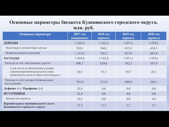 Основные параметры бюджета Кушвинского городского округа, млн. руб.