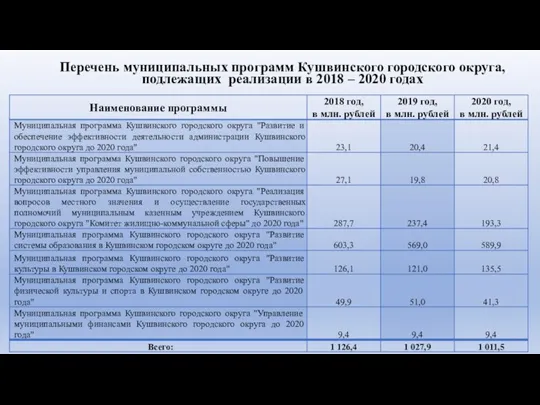 Перечень муниципальных программ Кушвинского городского округа, подлежащих реализации в 2018 – 2020 годах