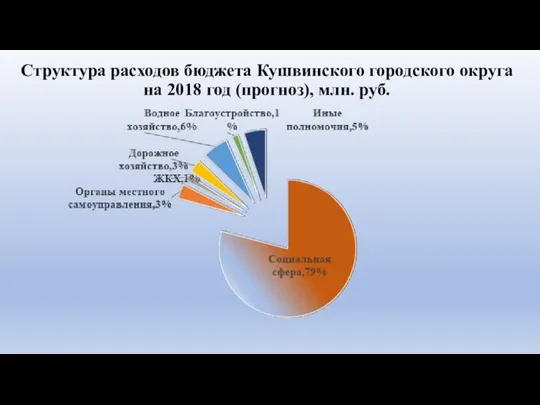 Структура расходов бюджета Кушвинского городского округа на 2018 год (прогноз), млн. руб.