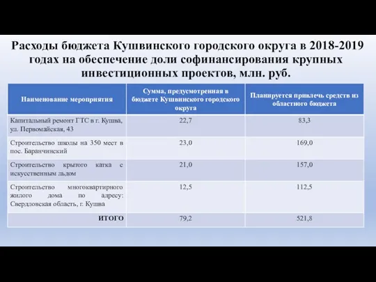 Расходы бюджета Кушвинского городского округа в 2018-2019 годах на обеспечение доли софинансирования крупных