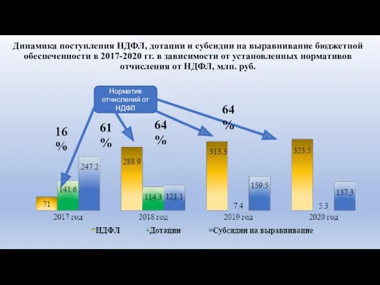 Динамика поступления НДФЛ, дотации и субсидии на выравнивание бюджетной обеспеченности