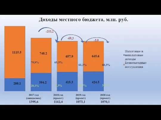 2017 год (ожидаемое) 1395,6 2018 год (проект) 1142,4 2019 год