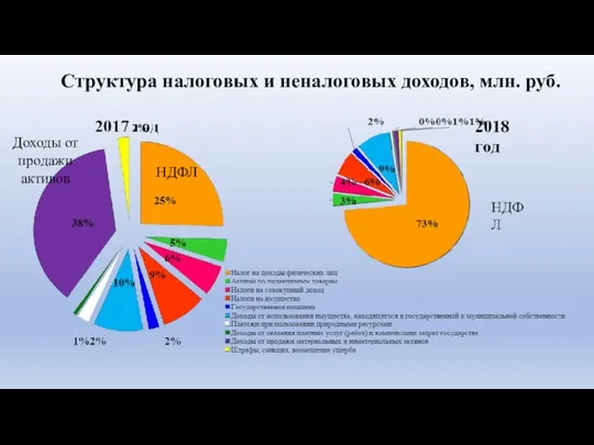 Структура налоговых и неналоговых доходов, млн. руб. Доходы от продажи активов НДФЛ