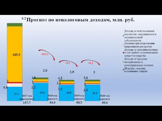 2017 год (ожидаемое) 147,7 2018 год (проект) 44,4 2019 год (проект) 40,3 2020