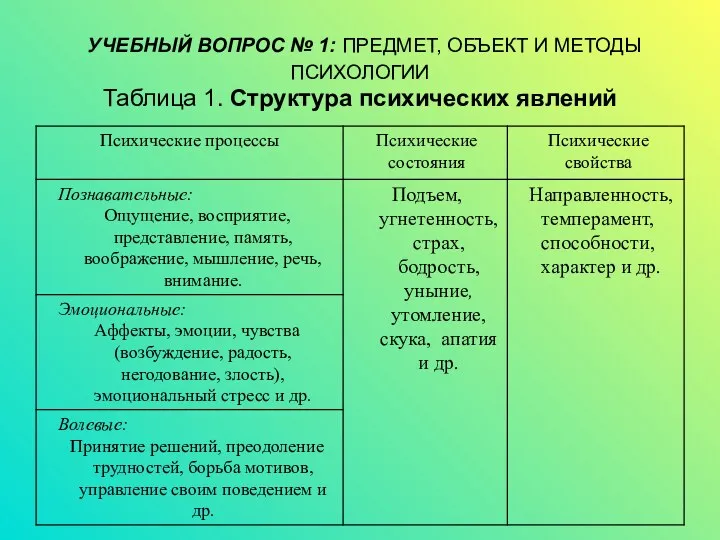 УЧЕБНЫЙ ВОПРОС № 1: ПРЕДМЕТ, ОБЪЕКТ И МЕТОДЫ ПСИХОЛОГИИ Таблица 1. Структура психических явлений