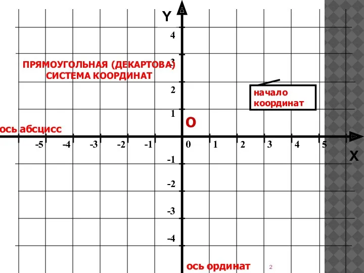 ось абсцисс ось ординат Y ПРЯМОУГОЛЬНАЯ (ДЕКАРТОВА) СИСТЕМА КООРДИНАТ О X начало координат