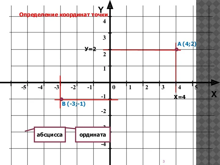 Y X Определение координат точки А (4;2) В (-3;-1) абсцисса ордината Х=4 У=2