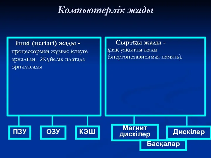 Ішкі (негізгі) жады - процессормен жұмыс істеуге арналған. Жүйелік платада