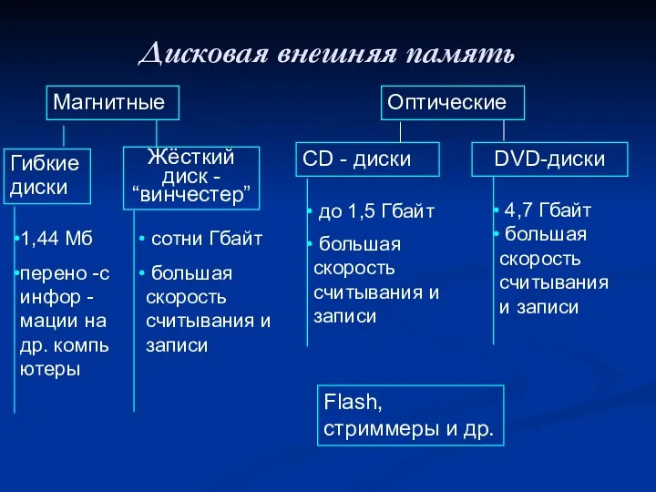 Дисковая внешняя память CD - диски DVD-диски сотни Гбайт большая