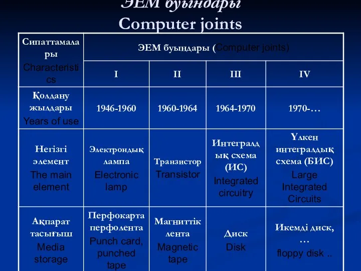 ЭЕМ буындары Computer joints