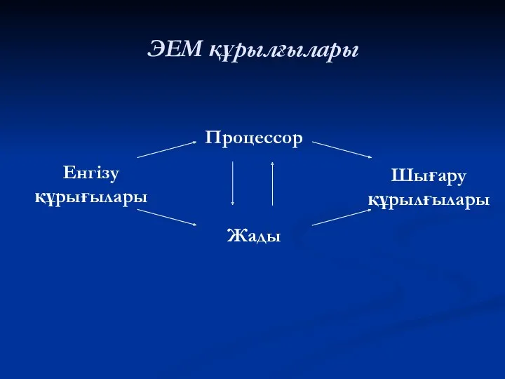 ЭЕМ құрылғылары Процессор Жады Енгізу құрығылары Шығару құрылғылары