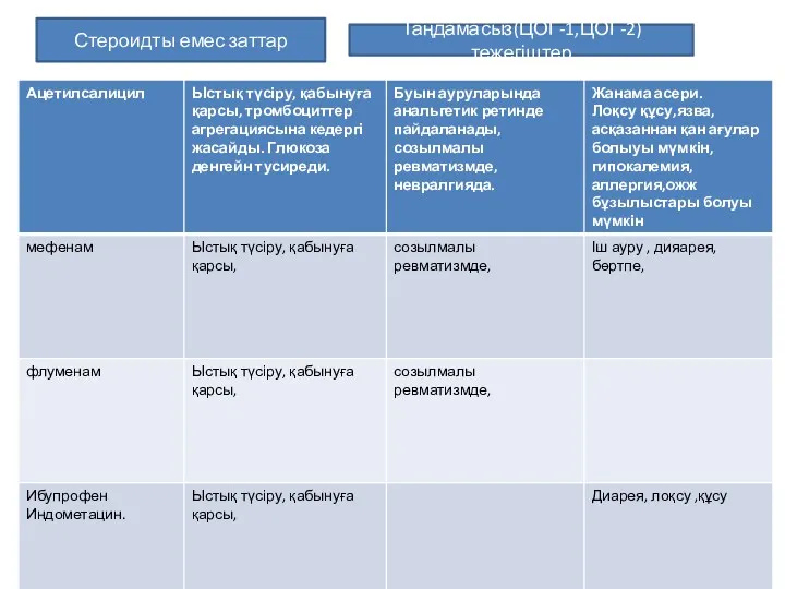 Стероидты емес заттар Таңдамасыз(ЦОГ-1,ЦОГ-2) тежегіштер