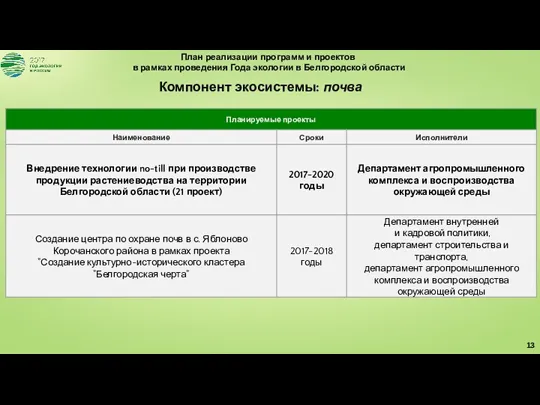 План реализации программ и проектов в рамках проведения Года экологии в Белгородской области Компонент экосистемы: почва