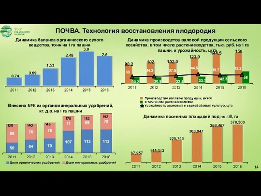 Динамика производства валовой продукции сельского хозяйства, в том числе растениеводства, тыс. руб. на