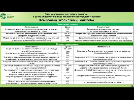 План реализации программ и проектов в рамках проведения Года экологии в Белгородской области Компонент экосистемы: отходы