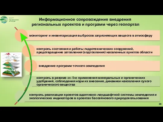 Информационное сопровождение внедрения региональных проектов и программ через геопортал